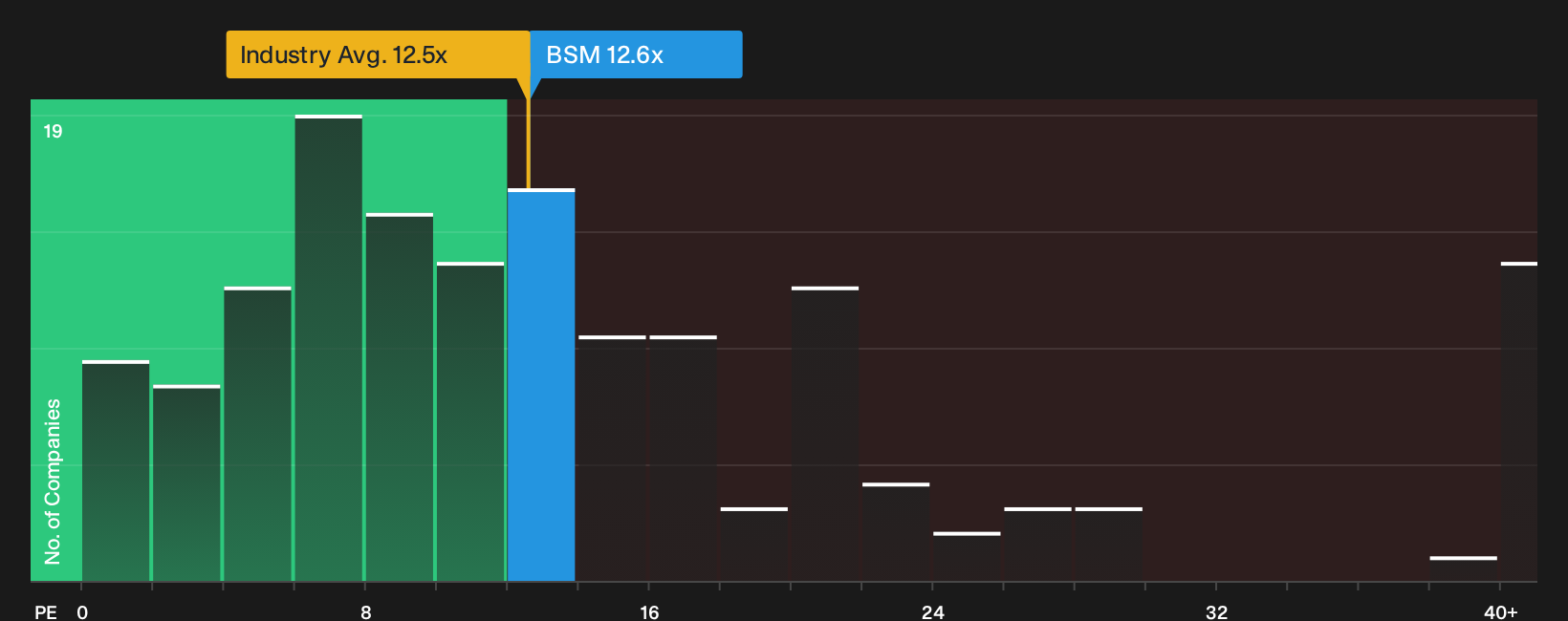 NYSE:BSM P/E Ratio as at Oct 2026