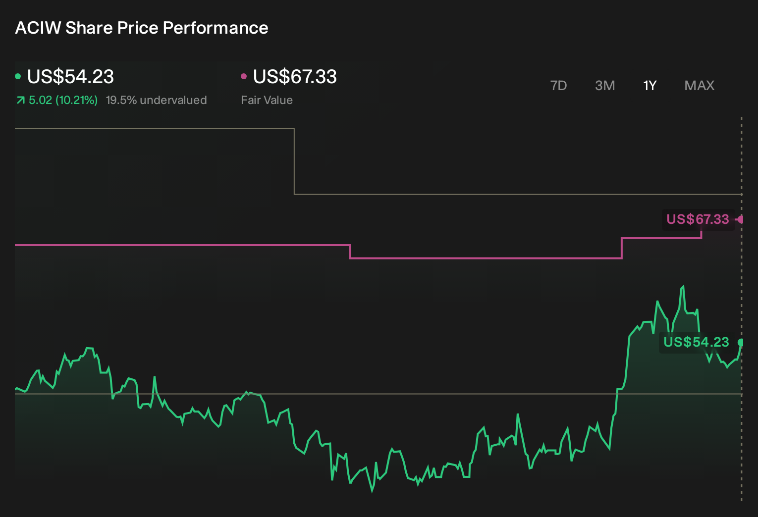 ACIW 1-Year Stock Price Chart