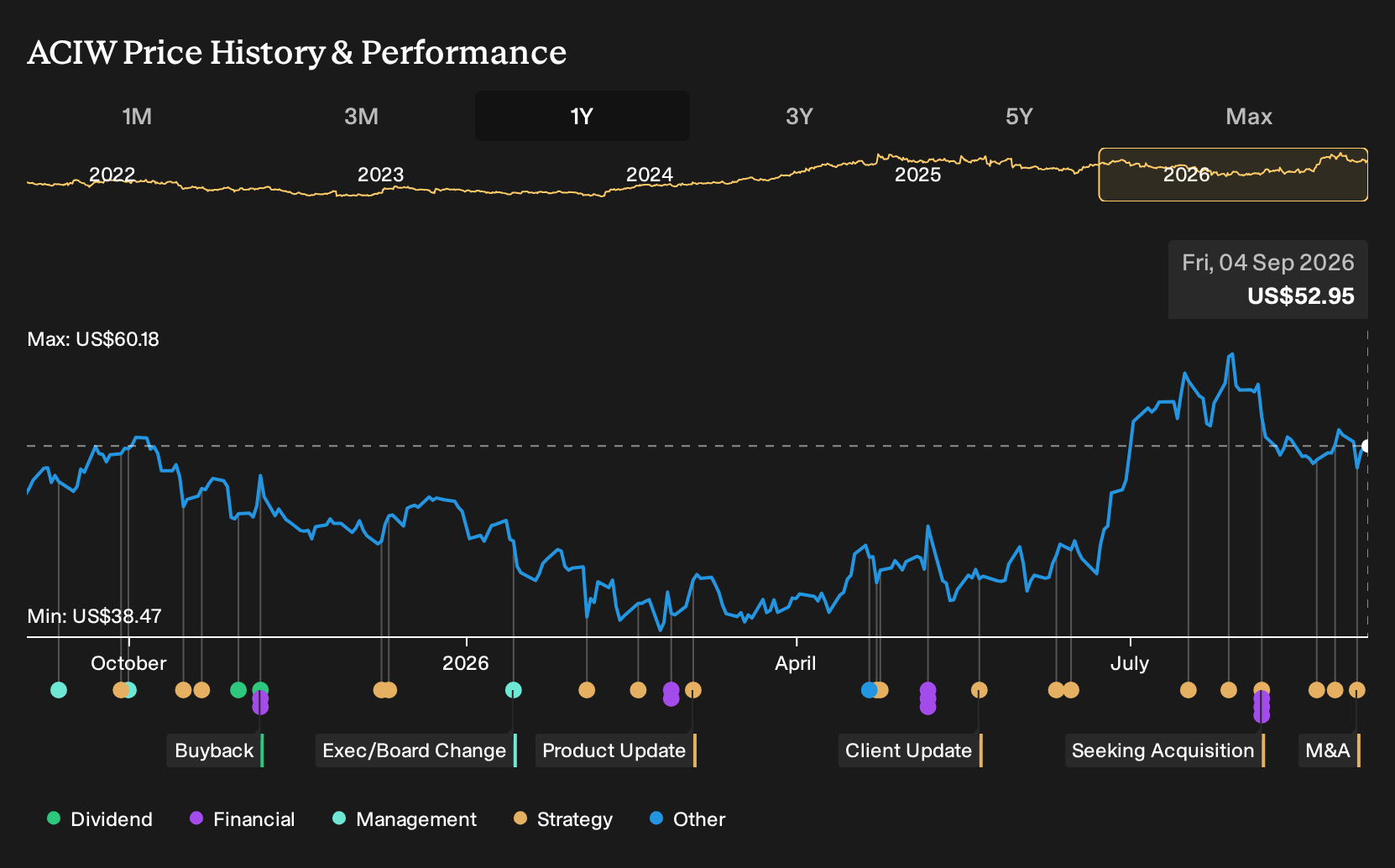 ACIW 1-Year Stock Price Chart