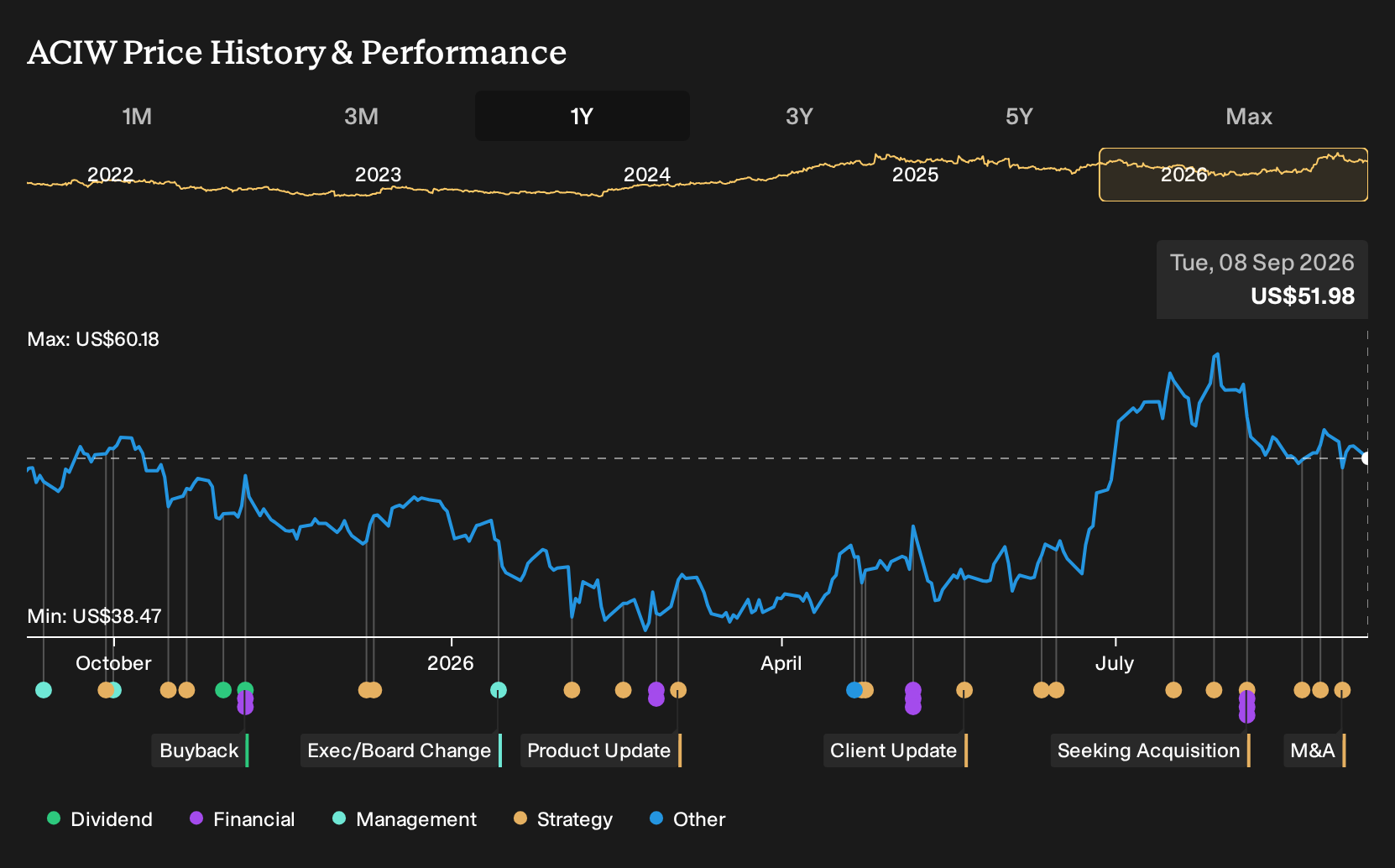 NasdaqGS:ACIW 1-Year Stock Price Chart