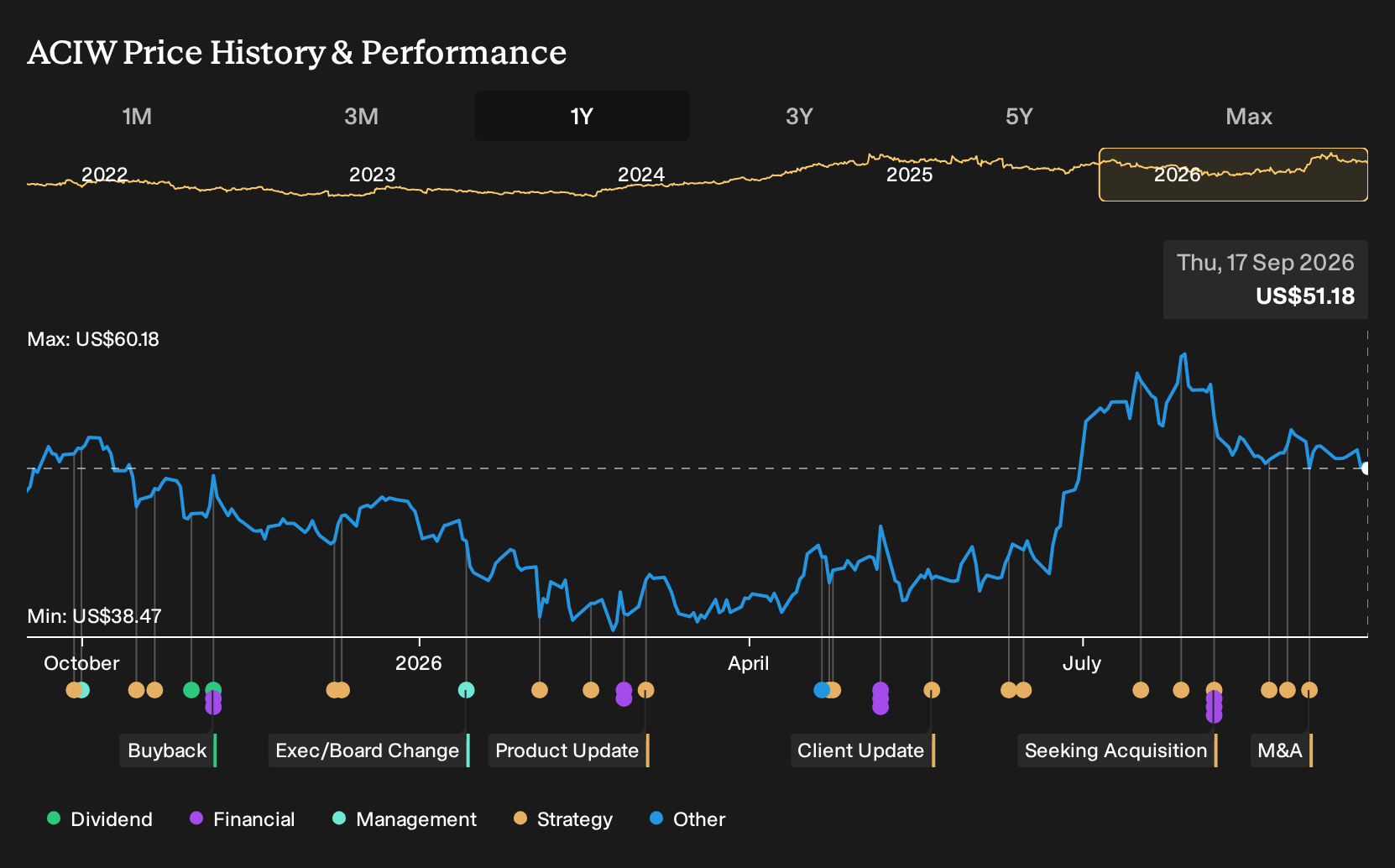 NasdaqGS:ACIW 1-Year Stock Price Chart