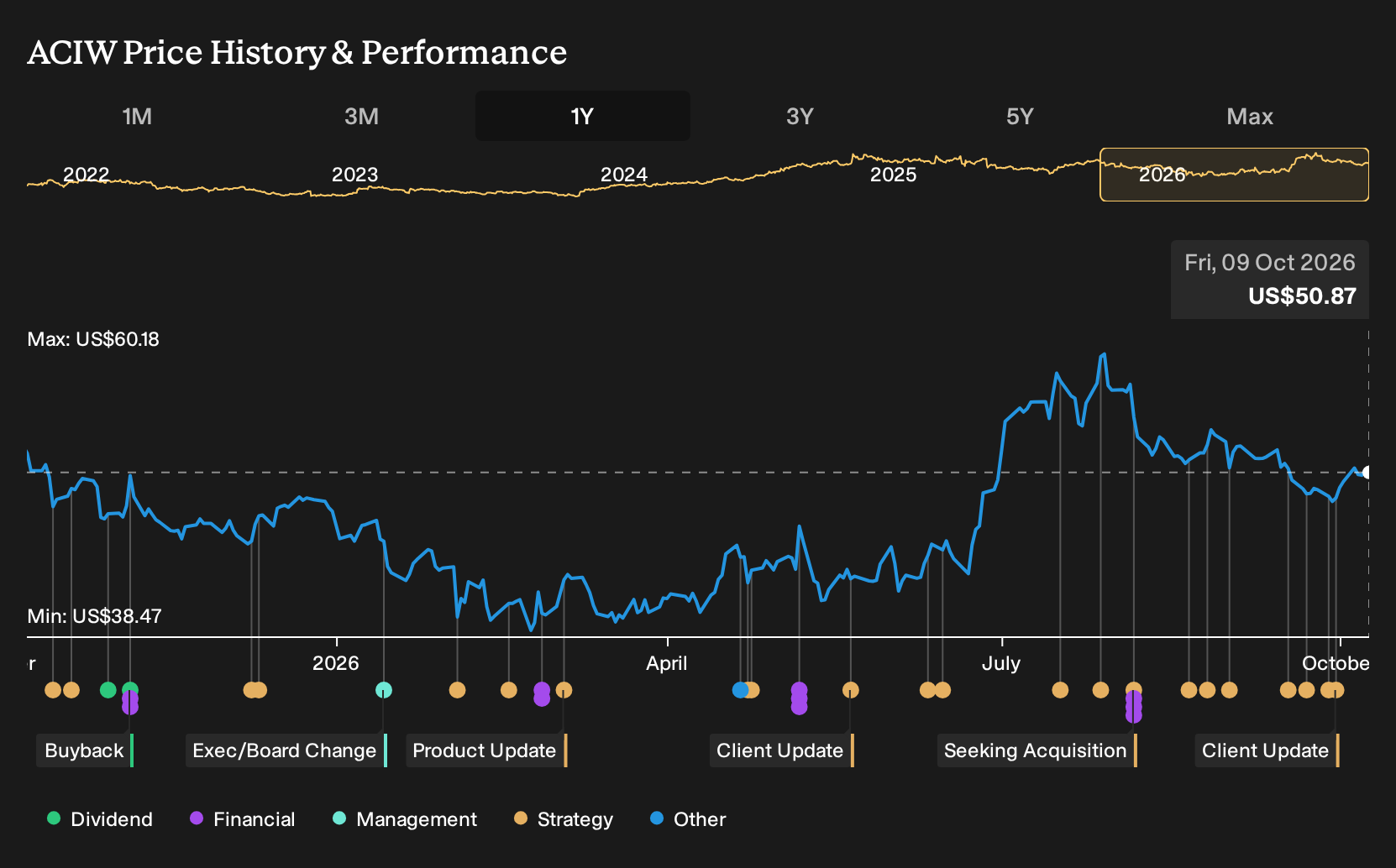 NasdaqGS:ACIW 1-Year Stock Price Chart