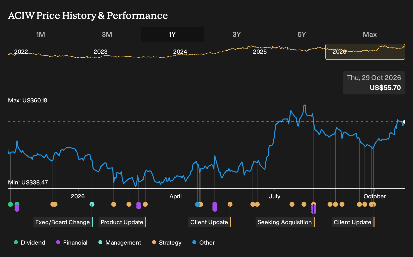 NasdaqGS:ACIW 1-Year Stock Price Chart