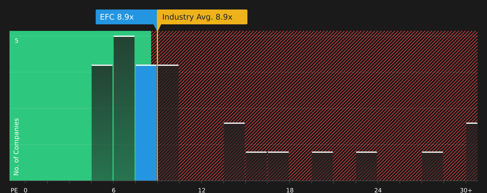 NYSE:EFC P/E Ratio as at Aug 2026
