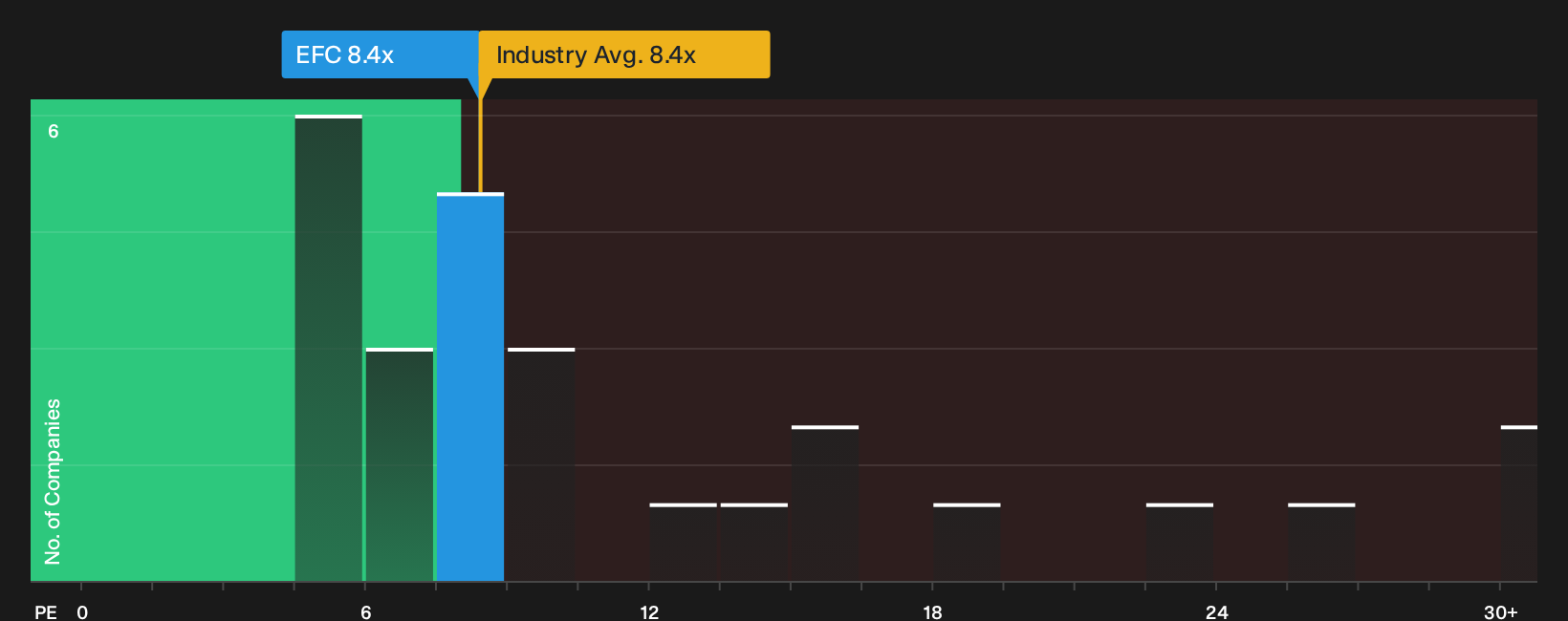 NYSE:EFC P/E Ratio as at Sep 2026