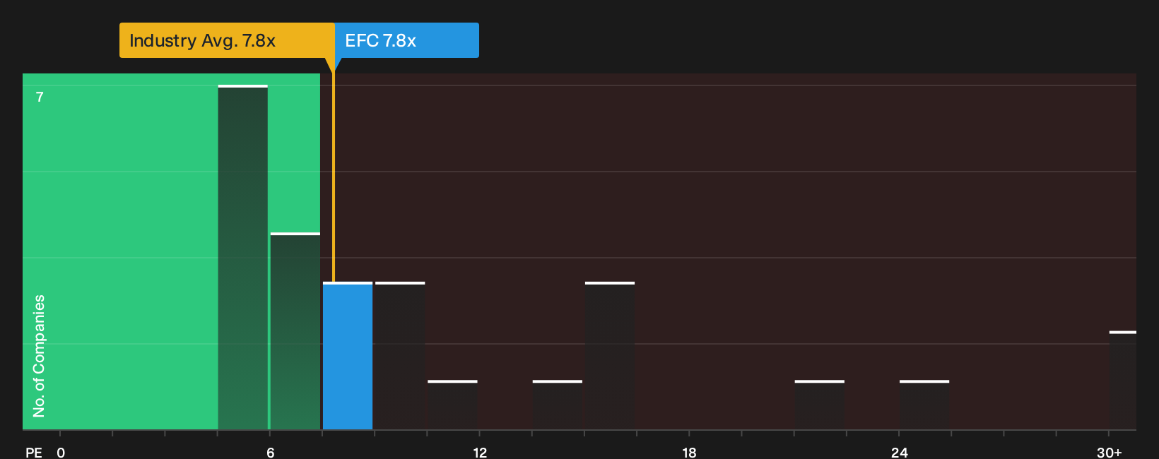 NYSE:EFC P/E Ratio as at Oct 2026