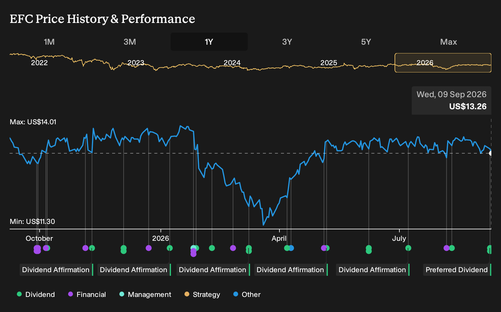 NYSE:EFC 1-Year Stock Price Chart