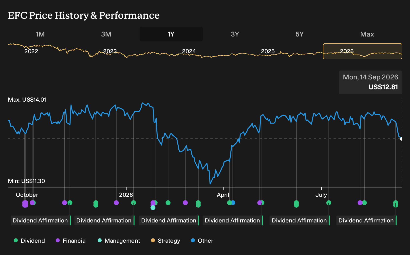 NYSE:EFC 1-Year Stock Price Chart