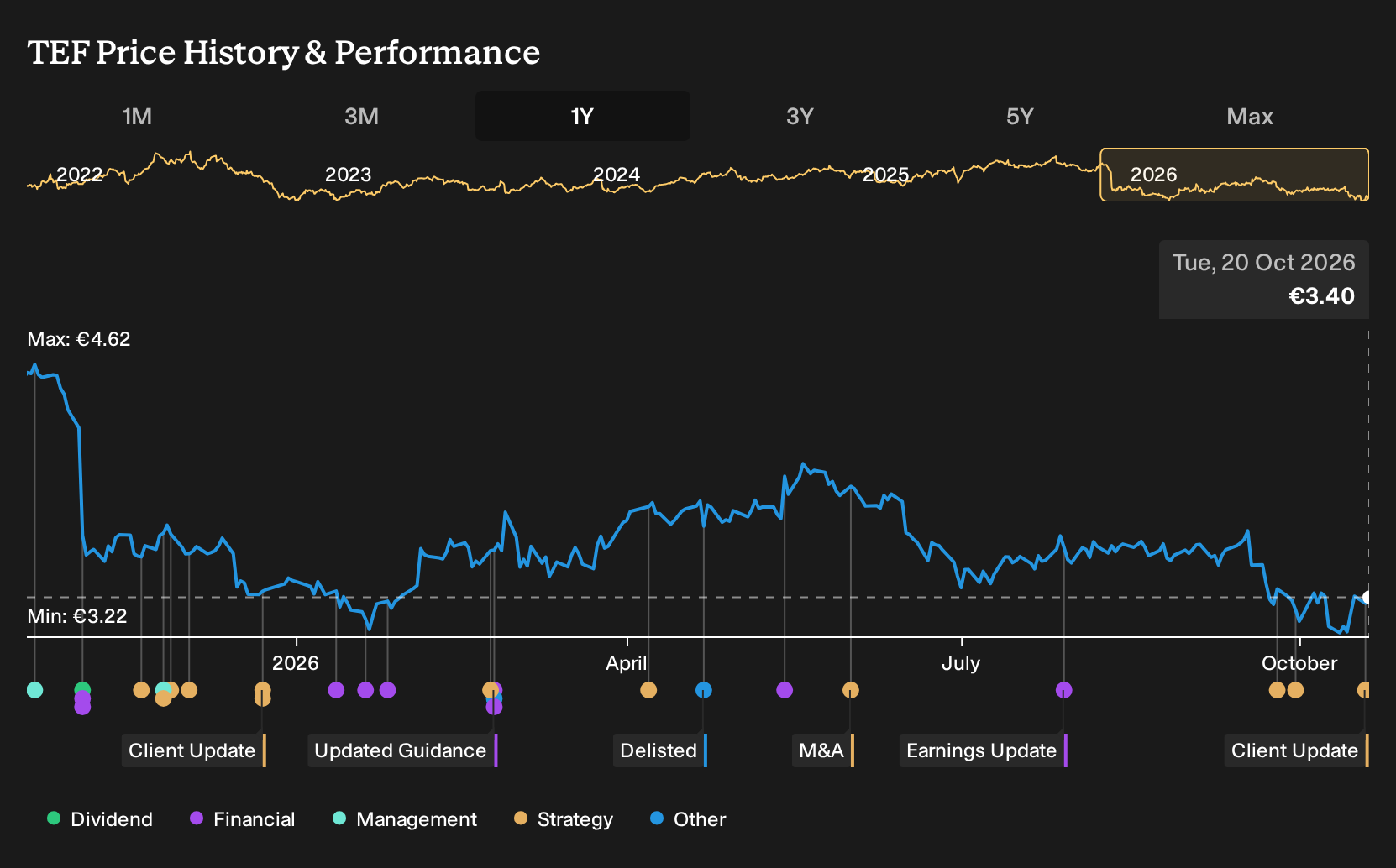 BME:TEF 1-Year Stock Price Chart