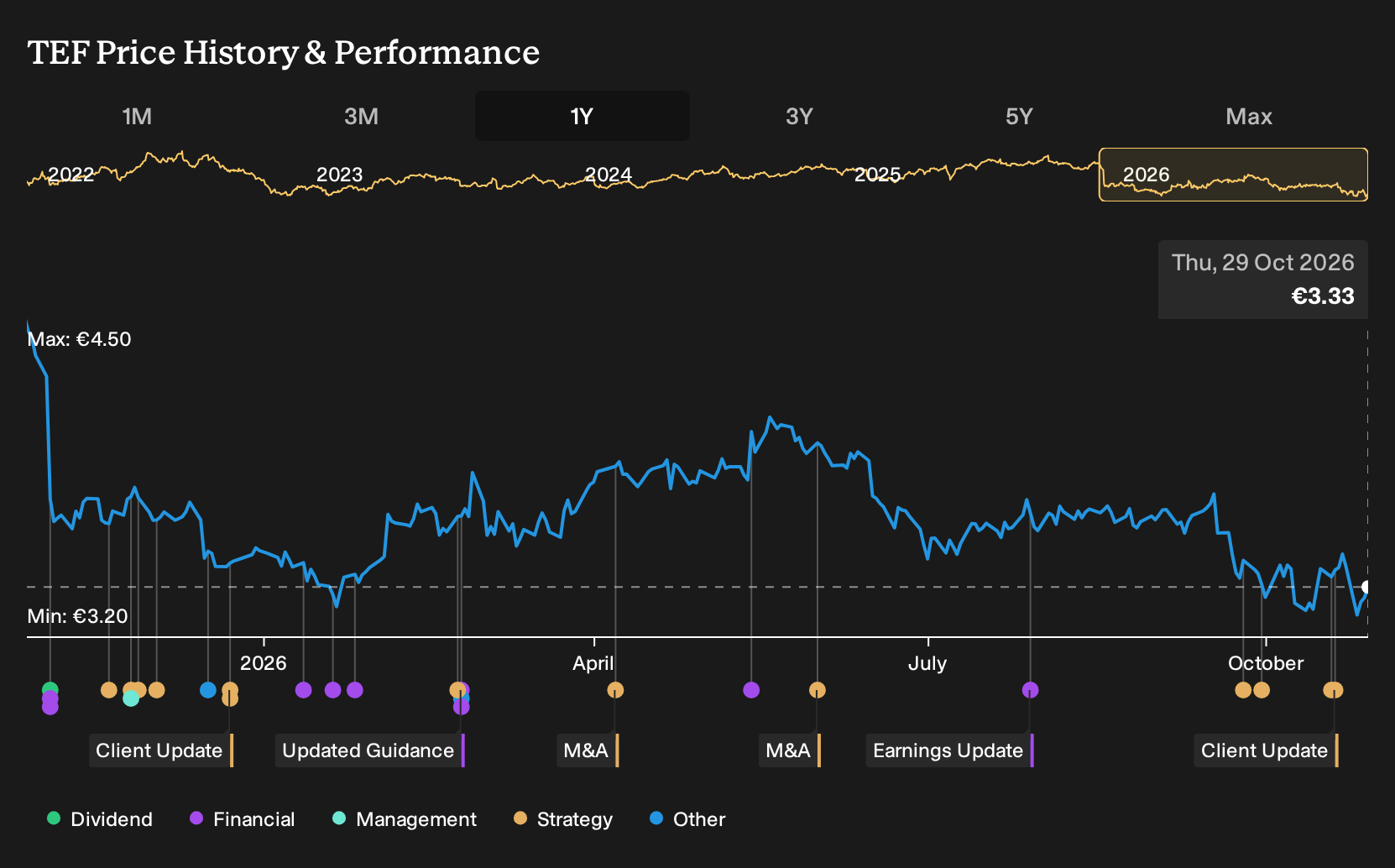 BME:TEF 1-Year Stock Price Chart