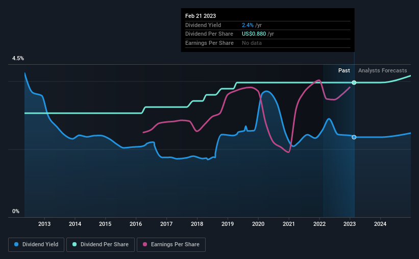 historic-dividend