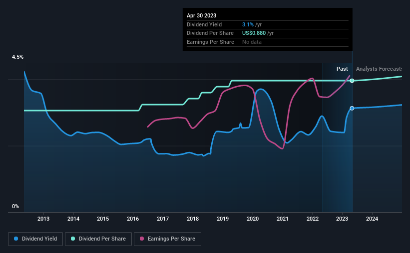 historic-dividend