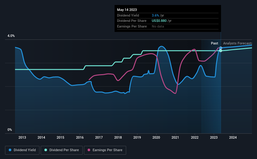 historic-dividend