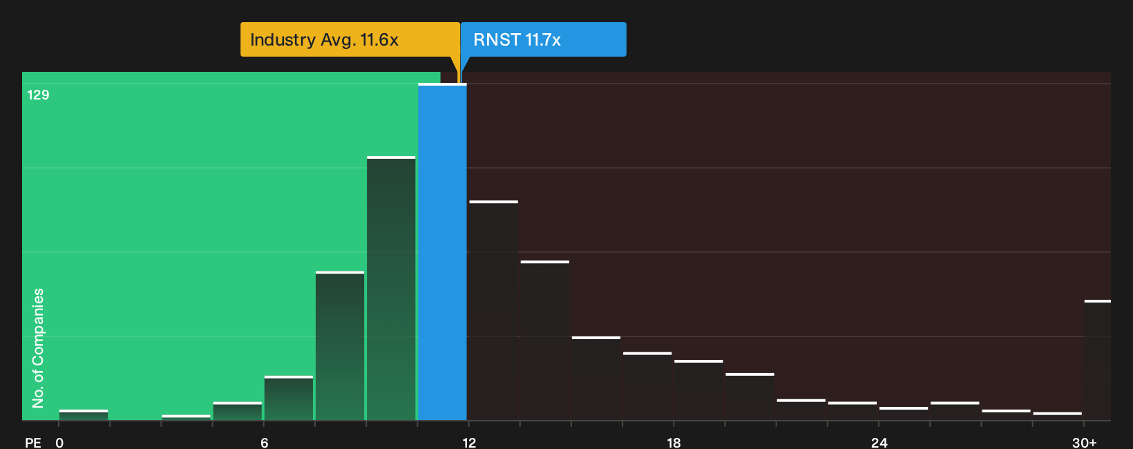 NYSE:RNST P/E Ratio as at Sep 2026