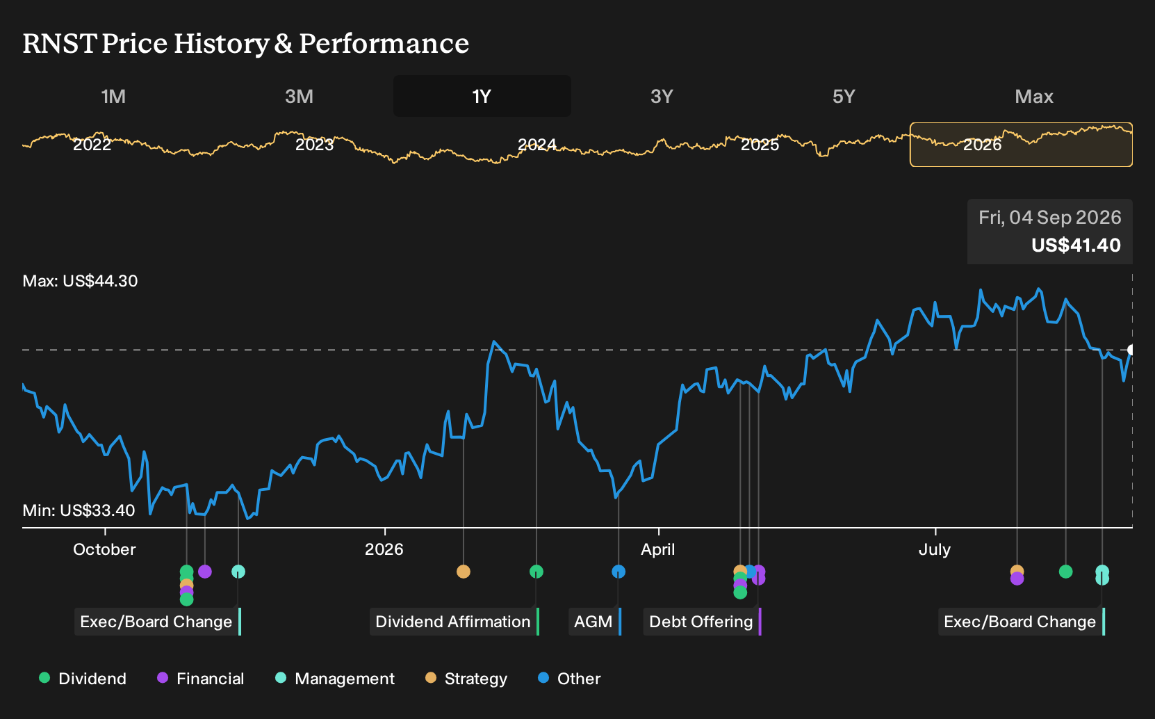RNST 1-Year Stock Price Chart
