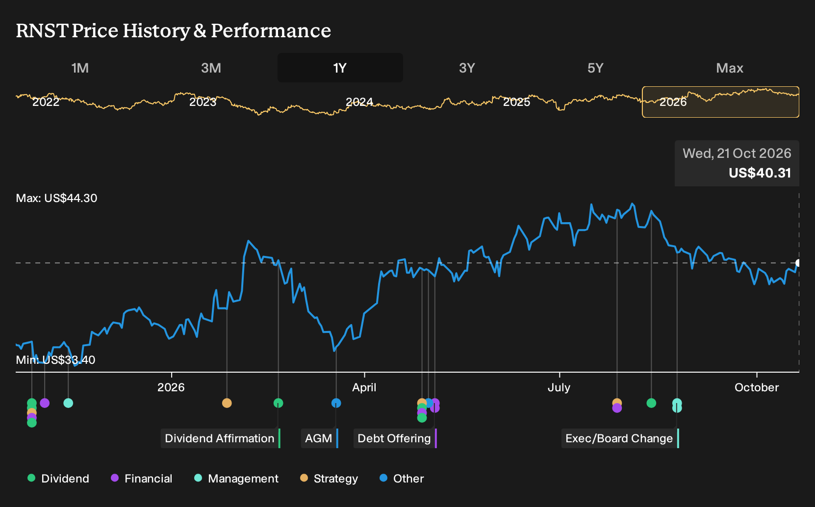NYSE:RNST 1-Year Stock Price Chart