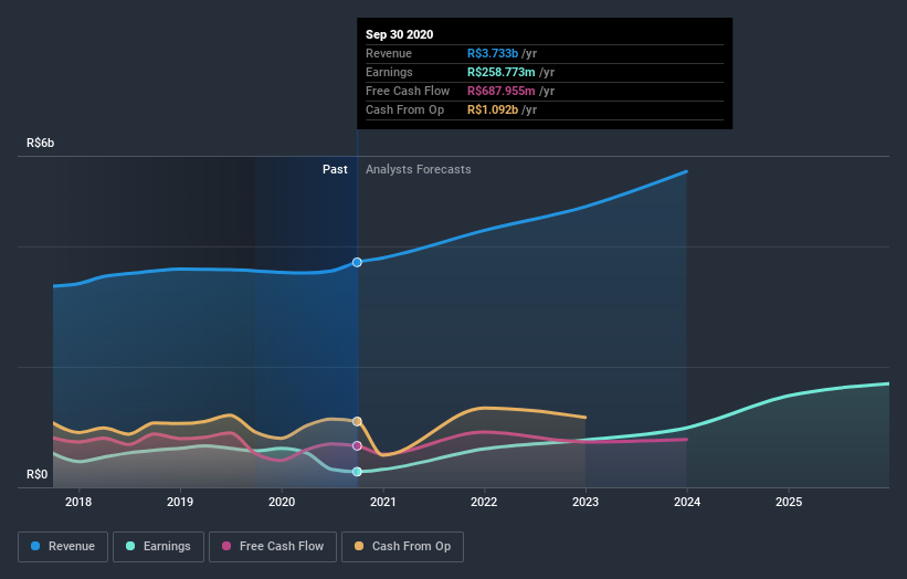 earnings-and-revenue-growth