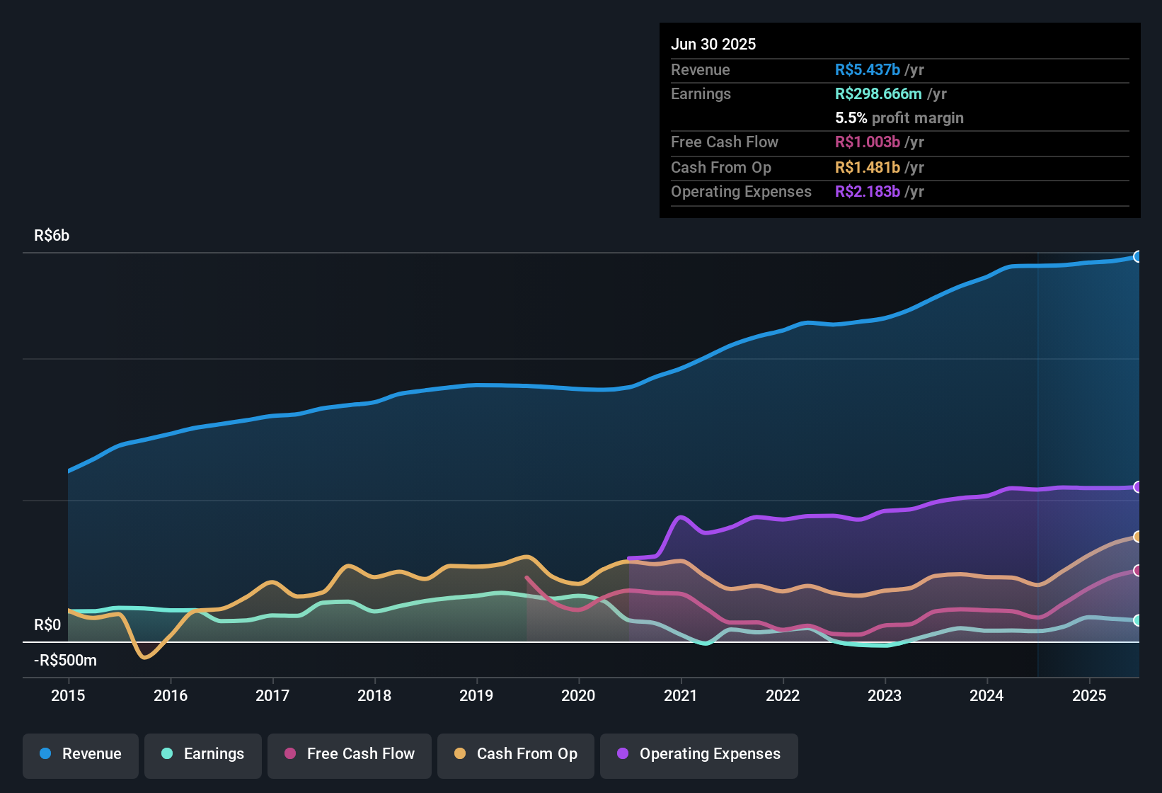 earnings-and-revenue-history