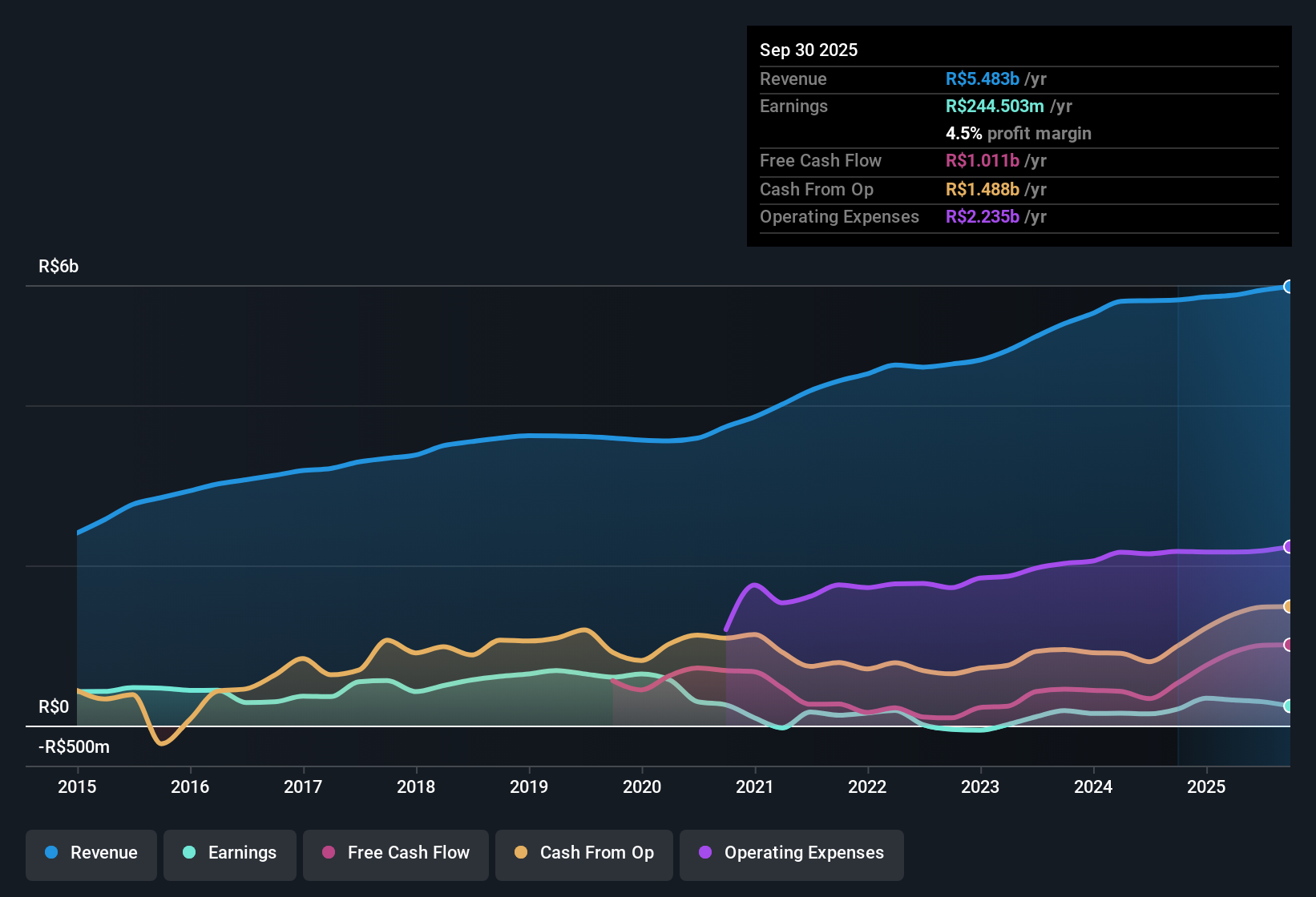 earnings-and-revenue-history