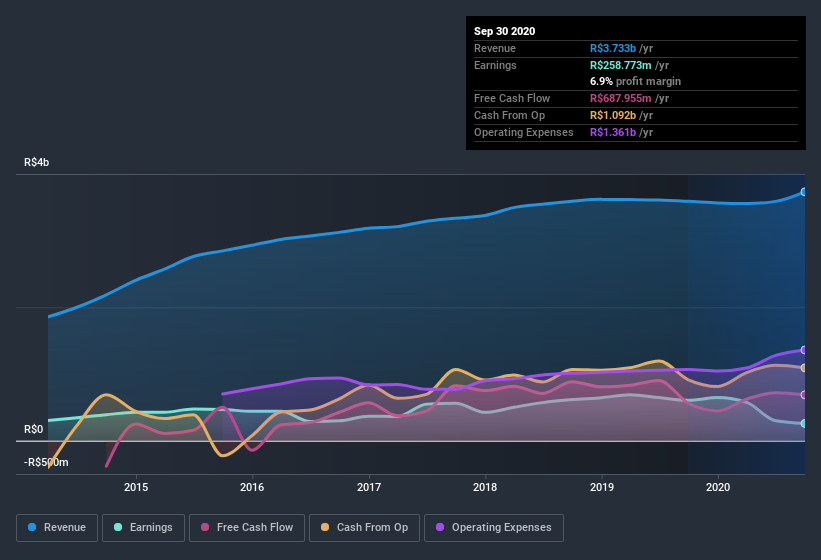 earnings-and-revenue-history