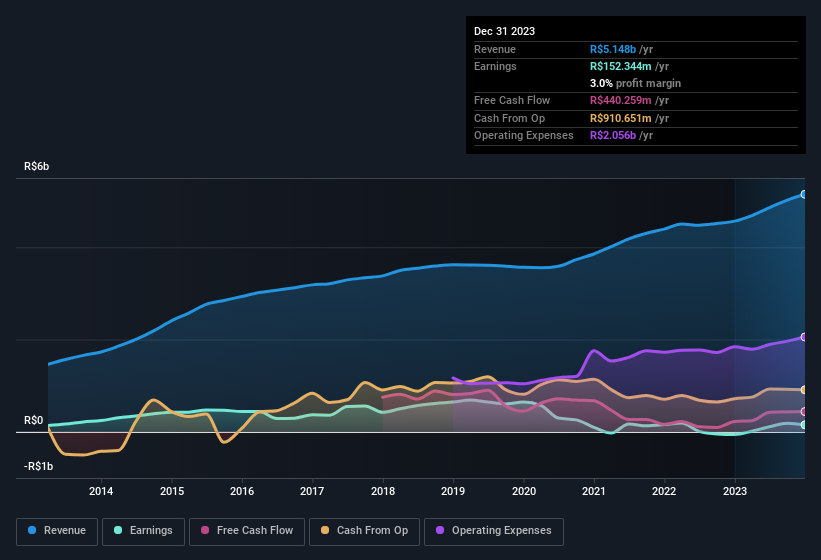 earnings-and-revenue-history