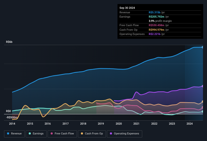 earnings-and-revenue-history