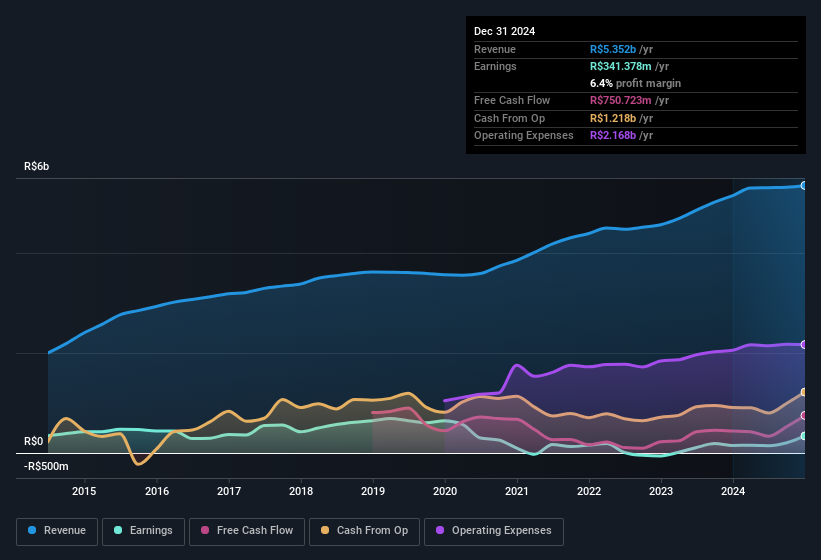 earnings-and-revenue-history