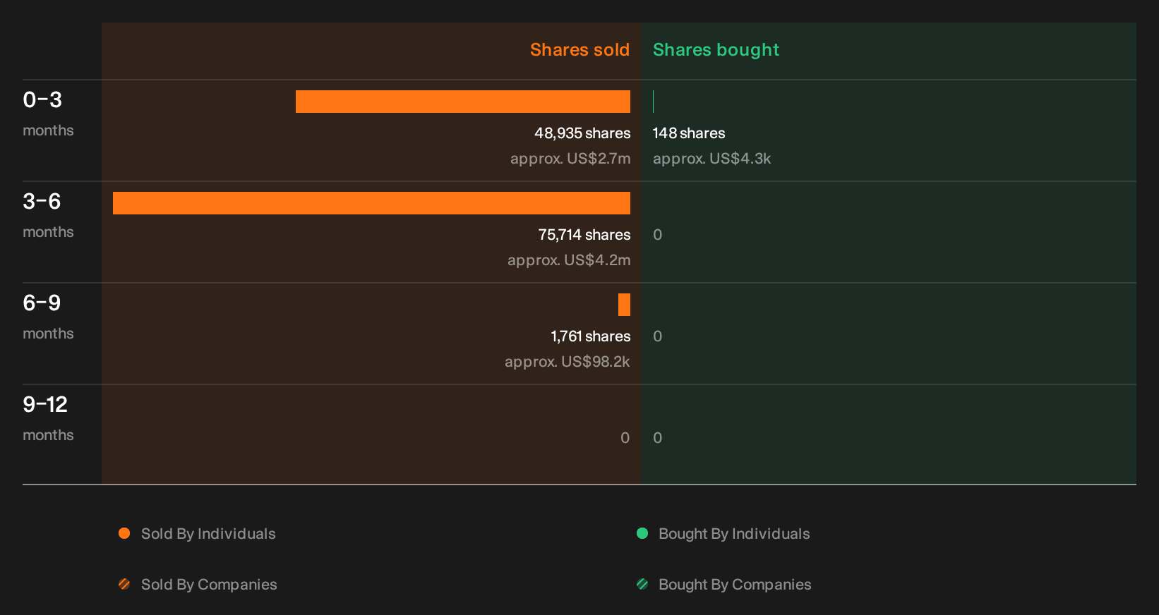 NasdaqGM:WLFC Insider Trading Volume as at Sep 2026