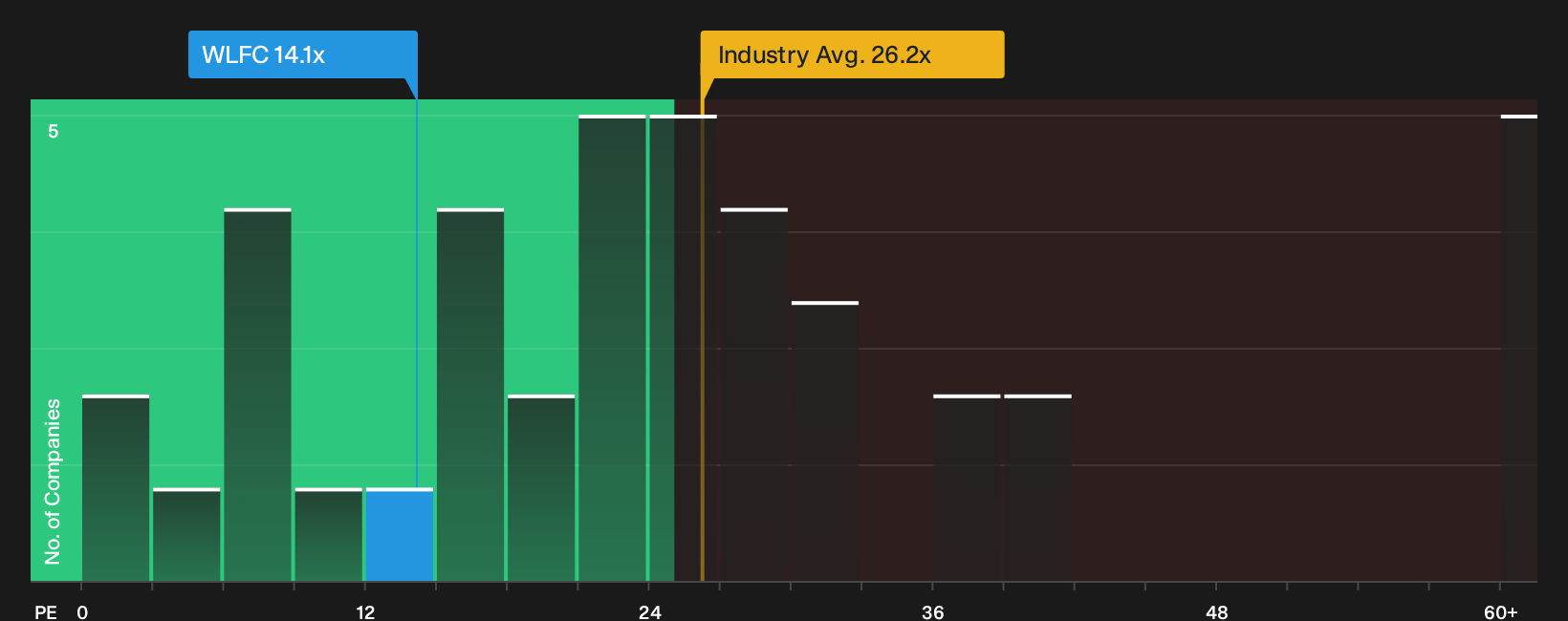 NasdaqGM:WLFC P/E Ratio as at Sep 2026