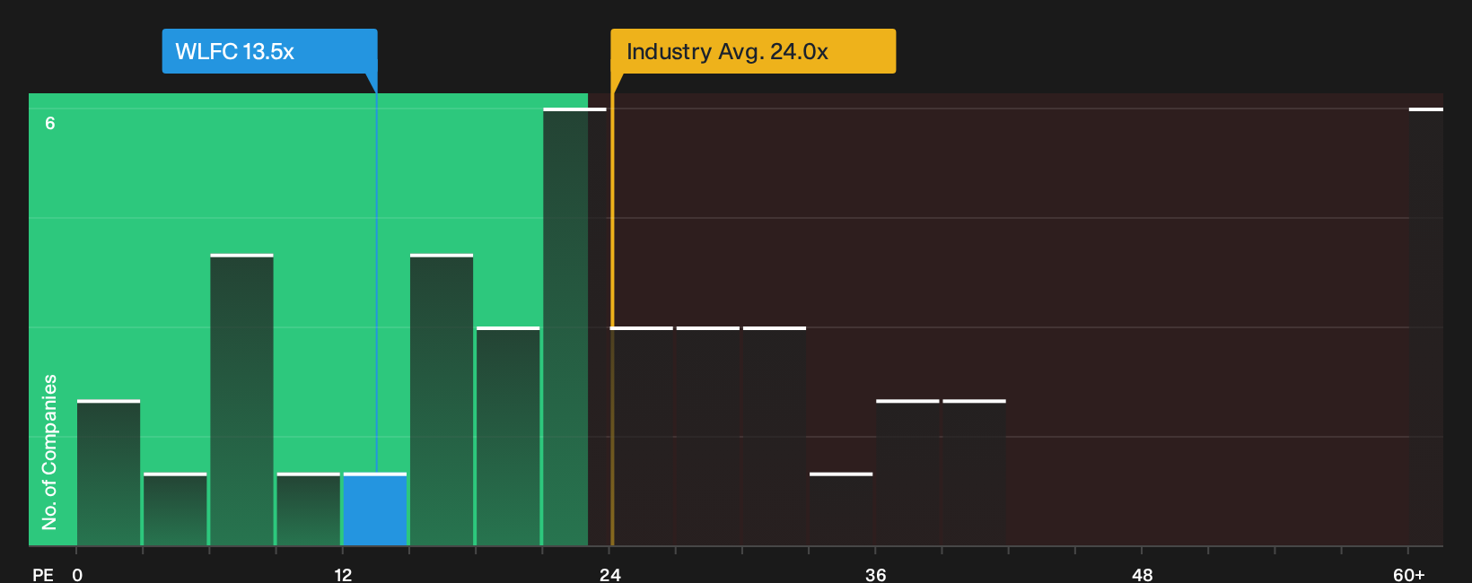 NasdaqGM:WLFC P/E Ratio as at Sep 2026