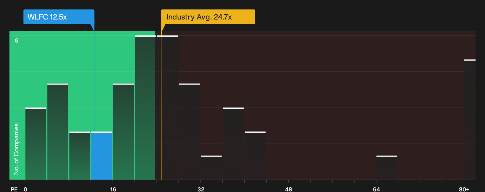 NasdaqGM:WLFC P/E Ratio as at Sep 2026