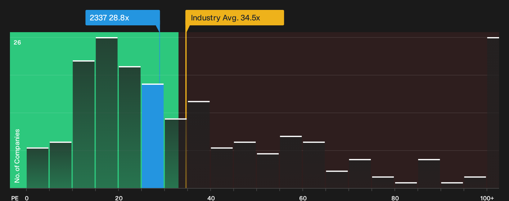 TWSE:2337 P/E Ratio as at Oct 2026