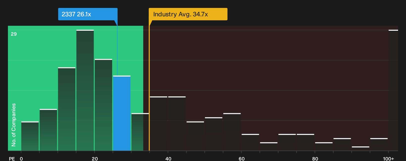 TWSE:2337 P/E Ratio as at Oct 2026