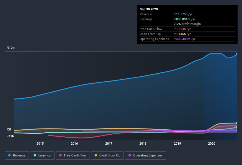 earnings-and-revenue-history