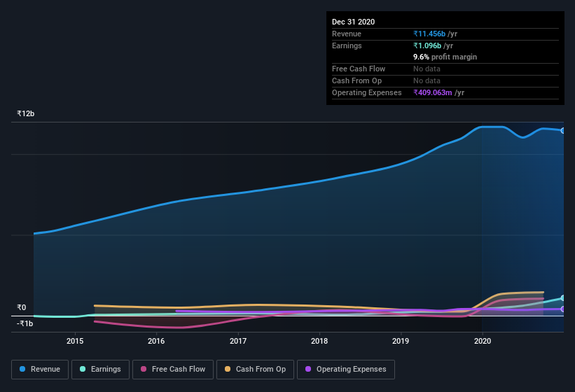 earnings-and-revenue-history