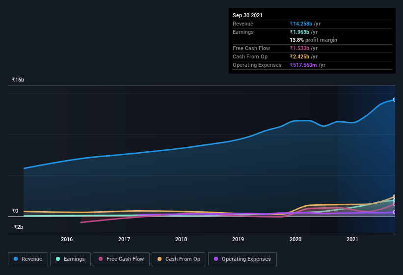 earnings-and-revenue-history