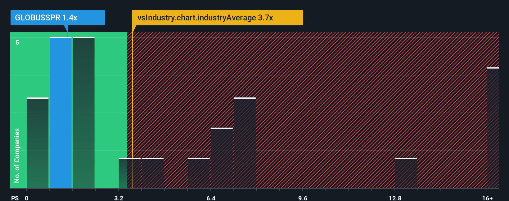 ps-multiple-vs-industry