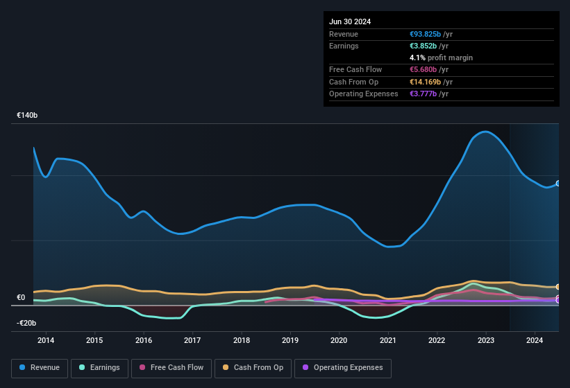 earnings-and-revenue-history