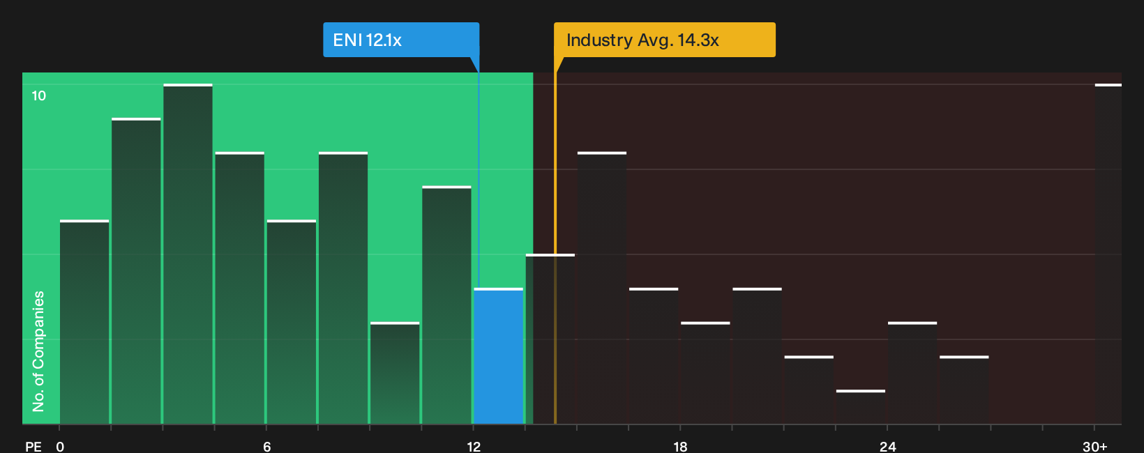 BIT:ENI P/E Ratio as at Sep 2026