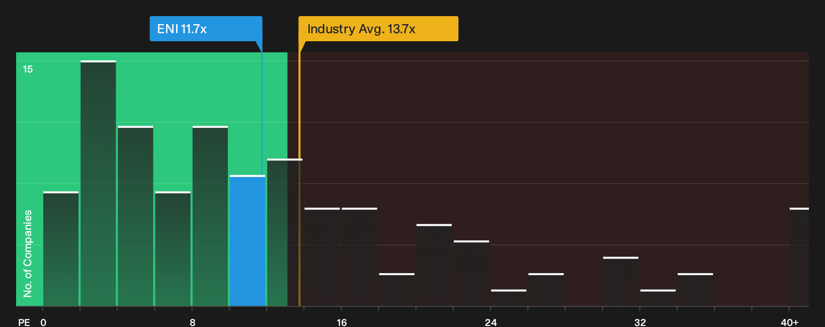 BIT:ENI P/E Ratio as at Oct 2026