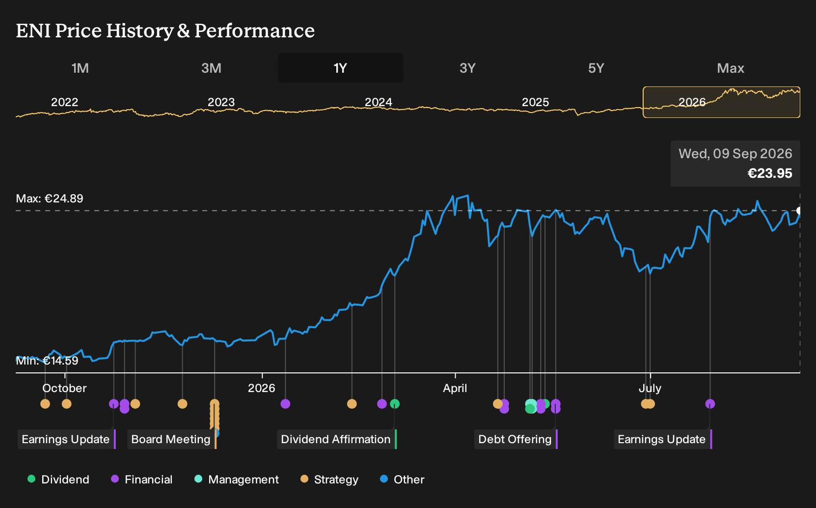 BIT:ENI 1-Year Stock Price Chart