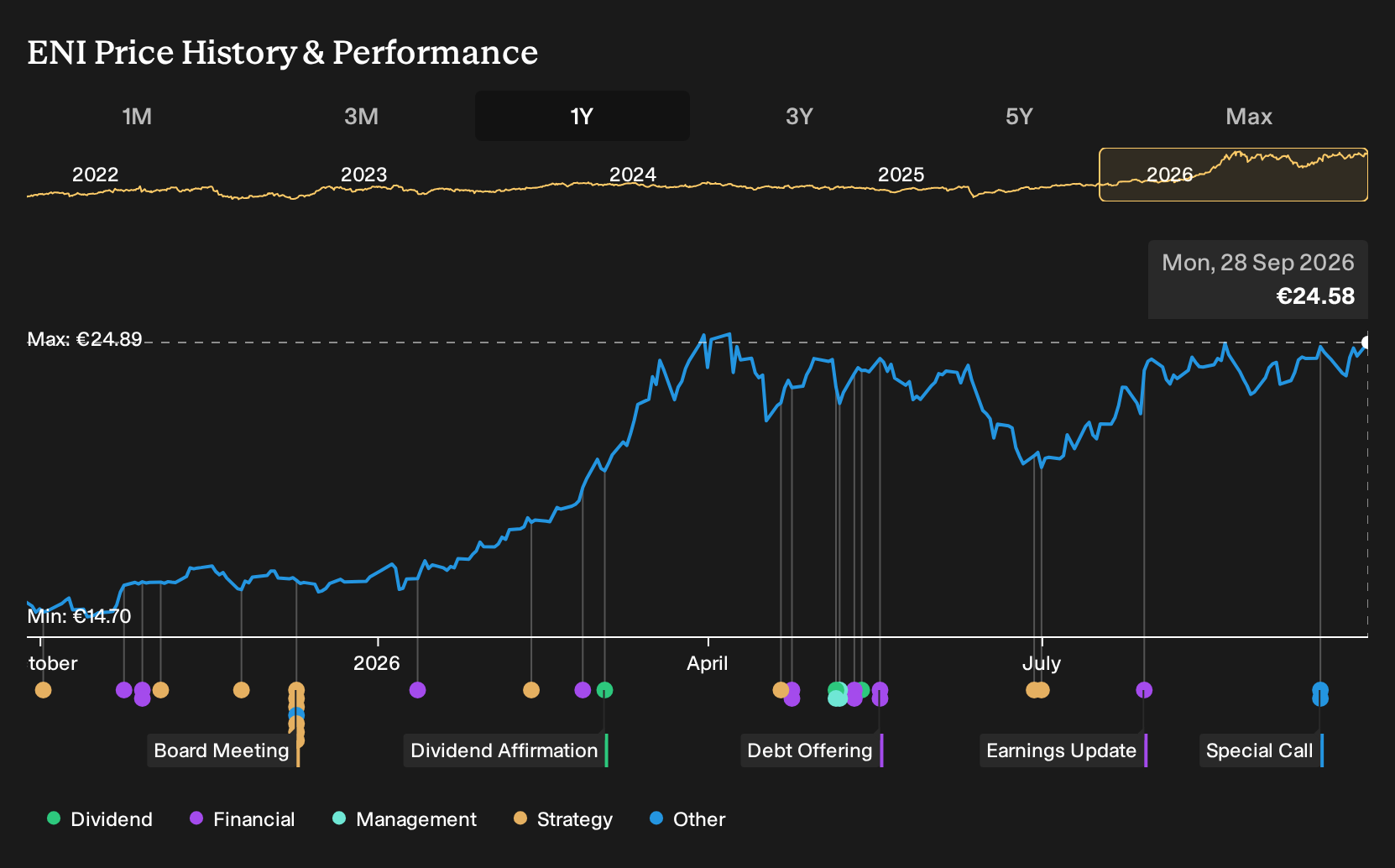 BIT:ENI 1-Year Stock Price Chart