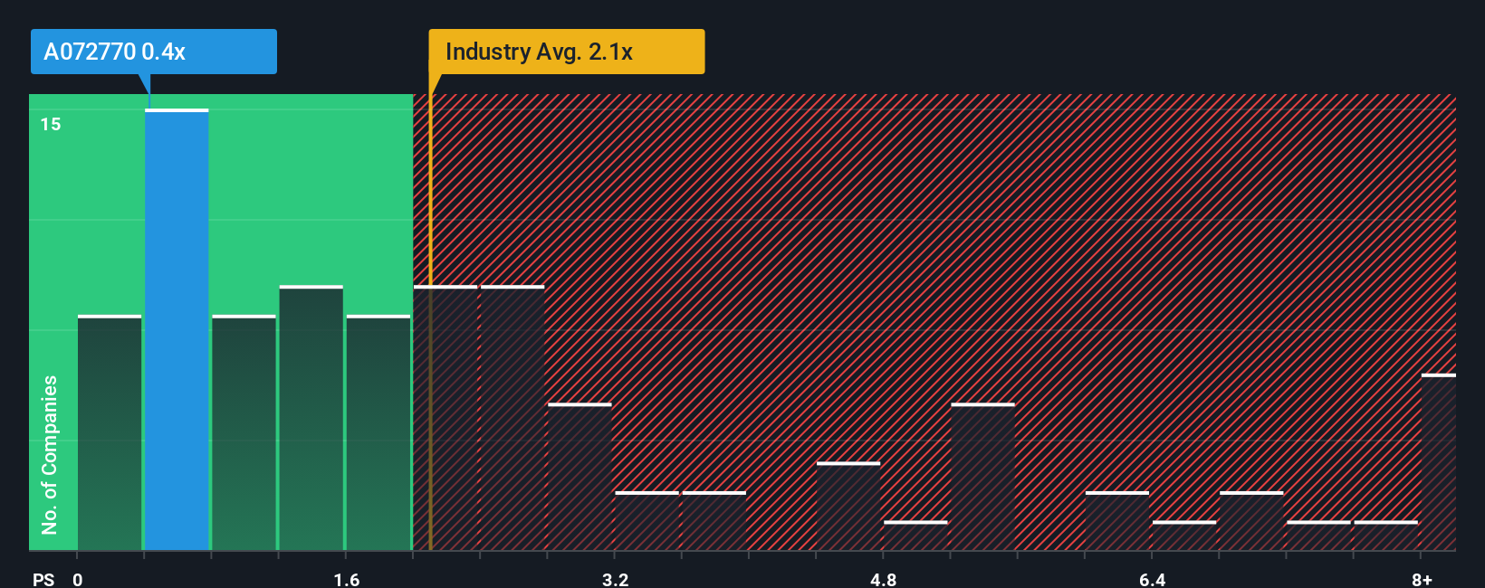 ps-multiple-vs-industry