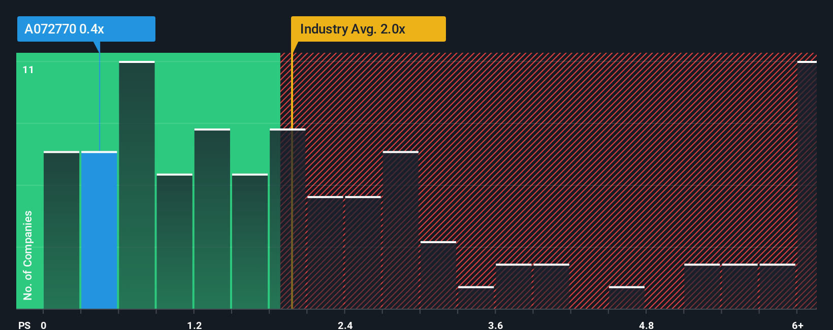 ps-multiple-vs-industry