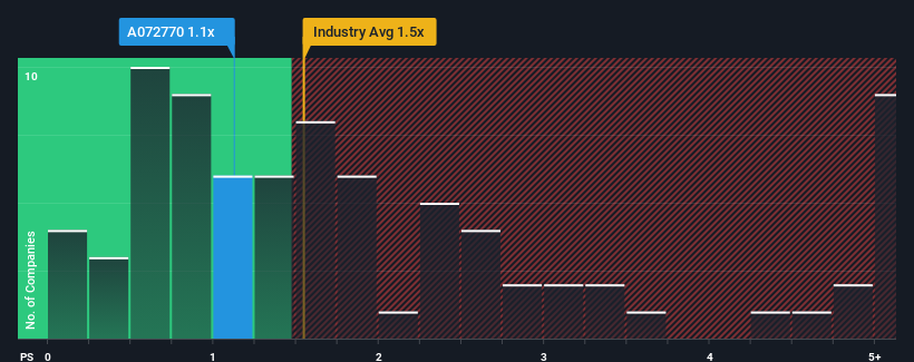 ps-multiple-vs-industry