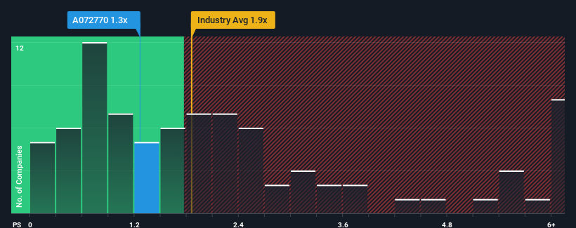 ps-multiple-vs-industry