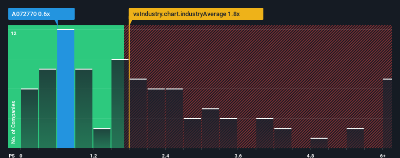 ps-multiple-vs-industry