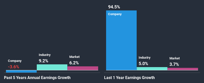 past-earnings-growth