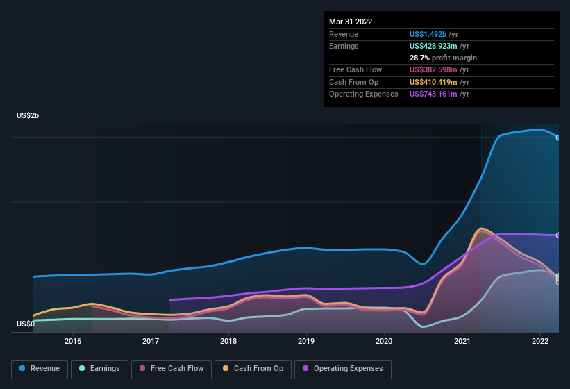 earnings-and-revenue-history