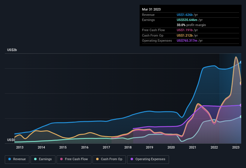 earnings-and-revenue-history